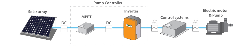 AC powered pump