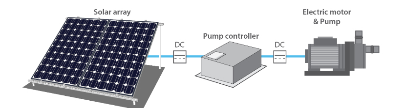 DC powered pump