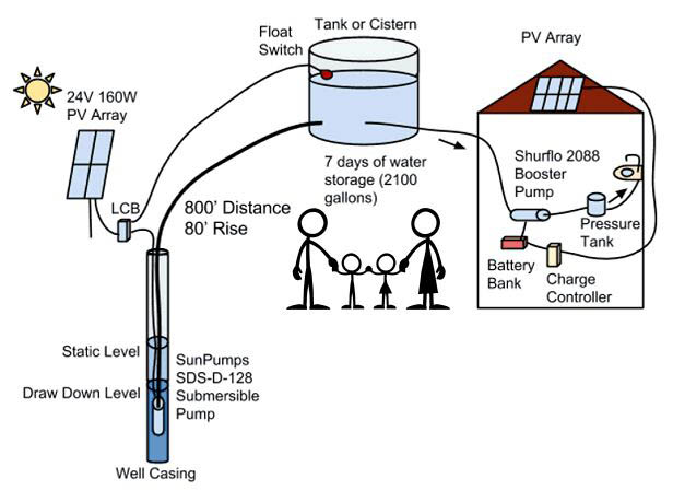 How to size a solar water pump