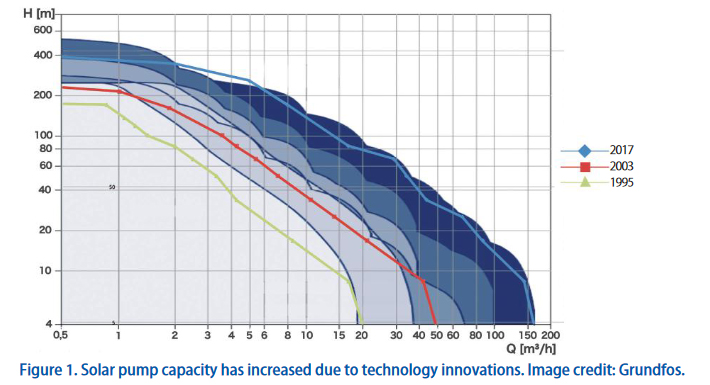 Solar water pump capacity