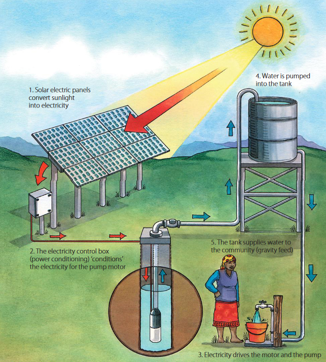 Solar water pump working principle