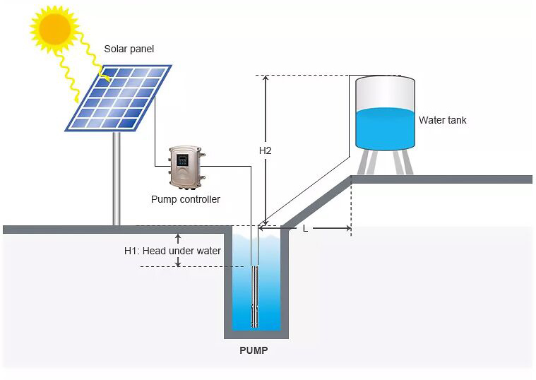 Steps of designing a solar powered water pumping system